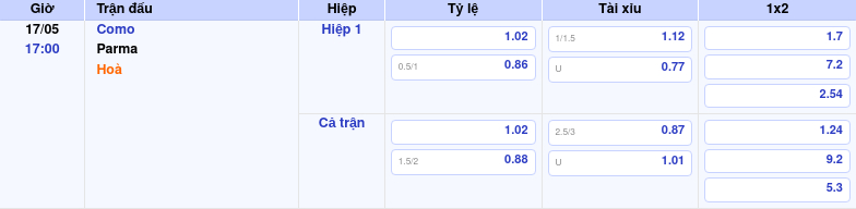 Thông tin bảng tỷ lệ kèo bóng đá Como vs Parma