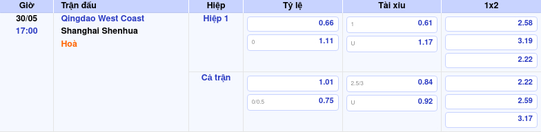 Thông tin bảng tỷ lệ kèo bóng đá Qingdao West Coast vs Shanghai Shenhua