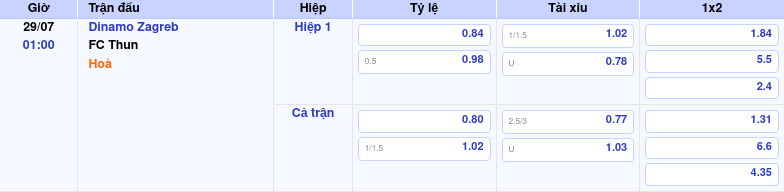 Thông tin bảng tỷ lệ kèo bóng đá Dinamo Zagreb vs FC Thun
