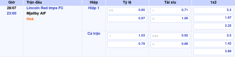 Thông tin bảng tỷ lệ kèo bóng đá Lincoln Red Imps FC vs Mjallby AIF