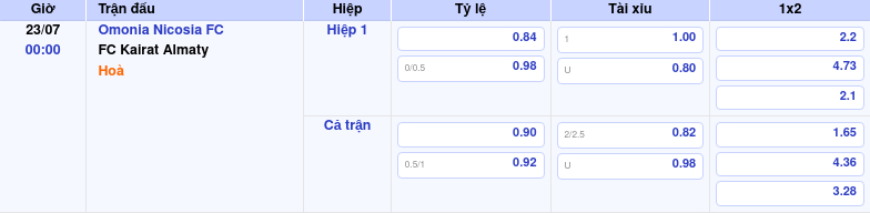 Thông tin bảng tỷ lệ kèo bóng đá Omonia Nicosia FC vs FC Kairat Almaty